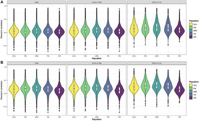 Accuracy of Gene Expression Prediction From Genotype Data With PrediXcan Varies Across and Within Continental Populations